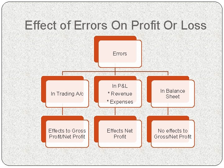 Effect of Errors On Profit Or Loss Errors In Trading A/c In P&L *