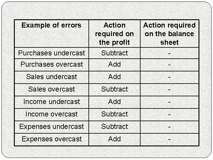 Example of errors Purchases undercast Action required on the profit Subtract Action required on