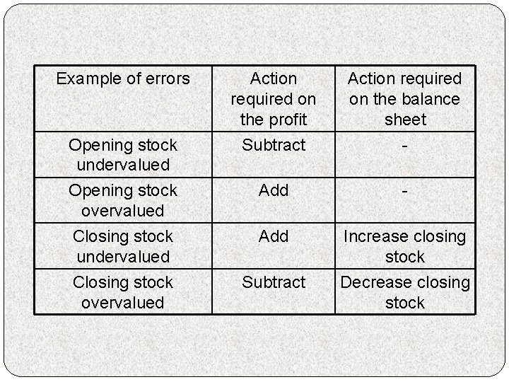 Example of errors Action required on the profit Subtract Action required on the balance