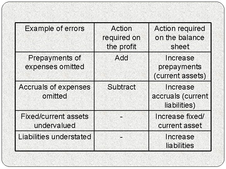 Example of errors Prepayments of expenses omitted Action required on the profit Add Accruals