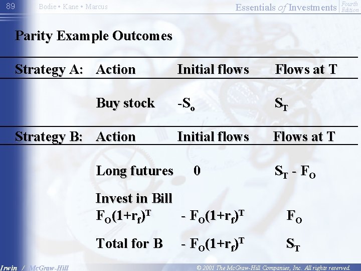 89 Essentials of Investments Bodie • Kane • Marcus Fourth Edition Parity Example Outcomes