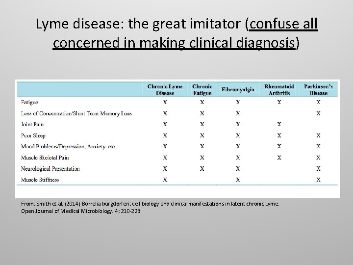 Lyme disease: the great imitator (confuse all concerned in making clinical diagnosis) • From: