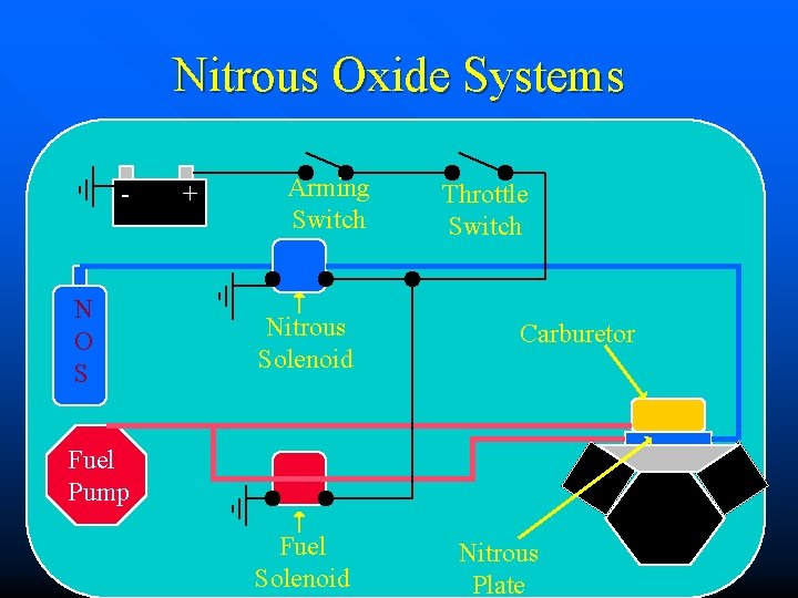 Nitrous Oxide Systems - N O S + Arming Switch Nitrous Solenoid Throttle Switch