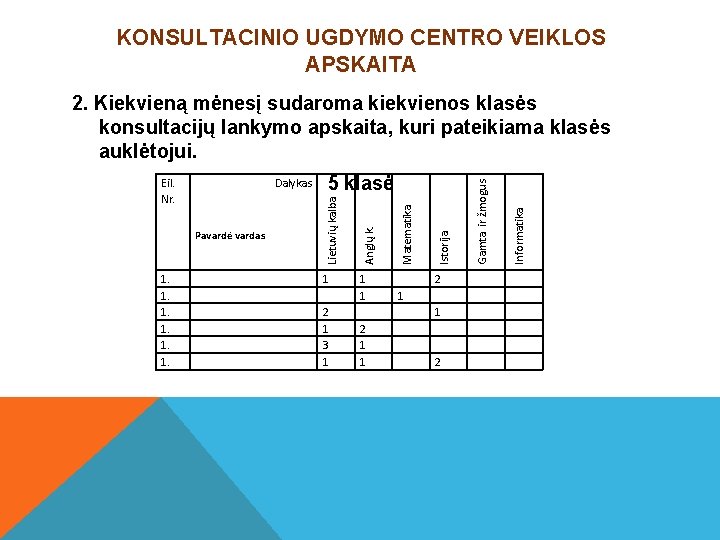 KONSULTACINIO UGDYMO CENTRO VEIKLOS APSKAITA 2. Kiekvieną mėnesį sudaroma kiekvienos klasės konsultacijų lankymo apskaita,