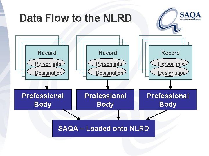 Data Flow to the NLRD Record Person info Designation Professional Body SAQA – Loaded