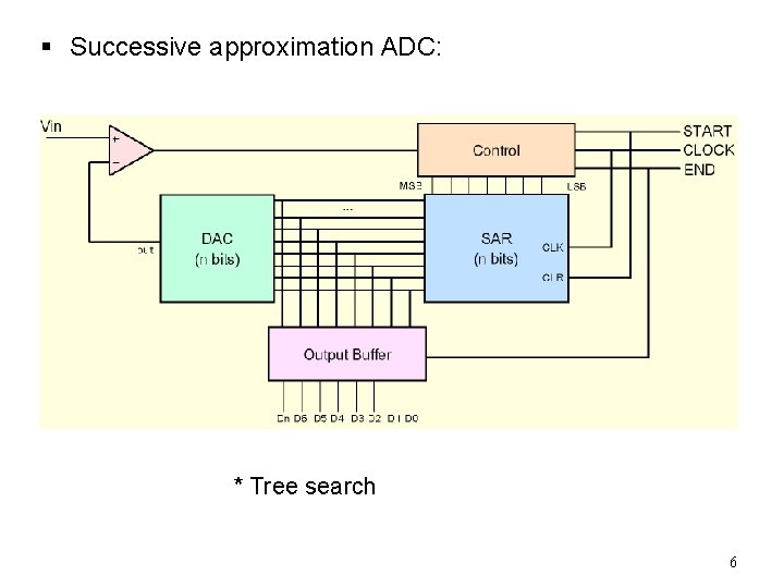 § Successive approximation ADC: * Tree search 6 