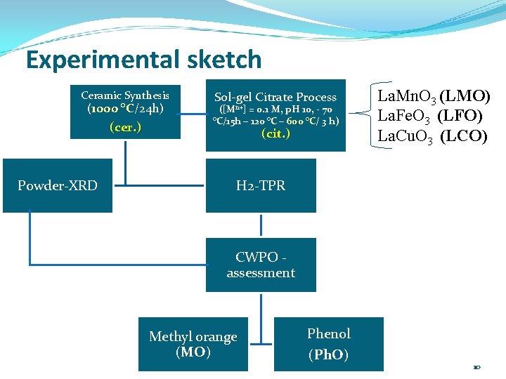 Experimental sketch Ceramic Synthesis (1000 °C/24 h) °C (cer. ) Powder-XRD Sol-gel Citrate Process