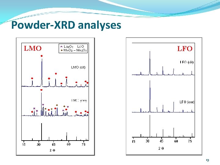 Powder-XRD analyses LMO LFO 13 