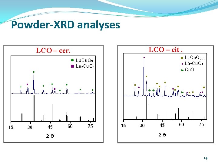 Powder-XRD analyses LCO – cer. LCO – cit. 14 
