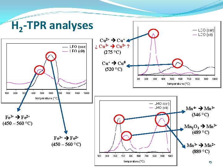H 2 -TPR analyses Cu 2+ Cu+ ¿ Cu 3+ Cu 2+ ? (275