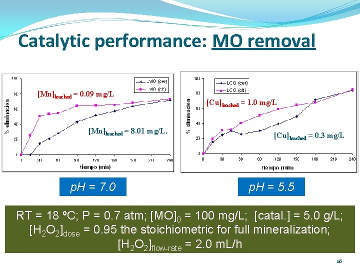 Catalytic performance: MO removal [Mn]leached = 0. 09 mg/L [Mn]leached = 8. 01 mg/L.