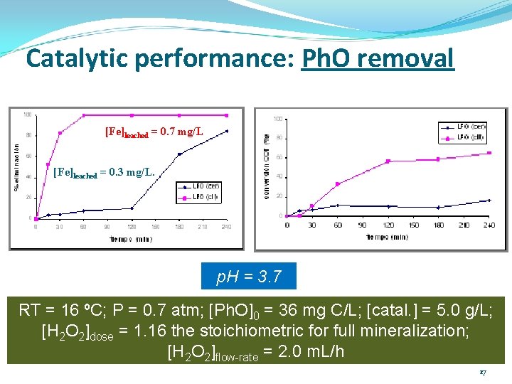 Catalytic performance: Ph. O removal [Fe]leached = 0. 7 mg/L [Fe]leached = 0. 3
