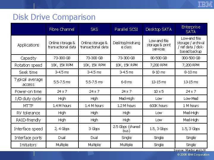 Disk Drive Comparison Fibre Channel SAS Parallel SCSI Desktop SATA Enterprise SATA Low-end file