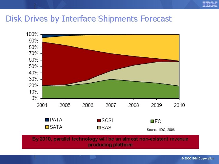 Disk Drives by Interface Shipments Forecast By 2010, parallel technology will be an almost