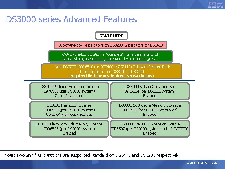 DS 3000 series Advanced Features START HERE Out-of-the-box: 4 partitions on DS 3200, 2