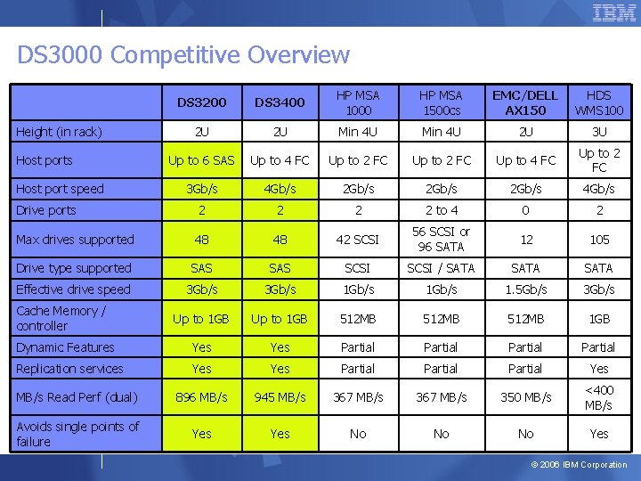 DS 3000 Competitive Overview DS 3200 DS 3400 HP MSA 1000 HP MSA 1500