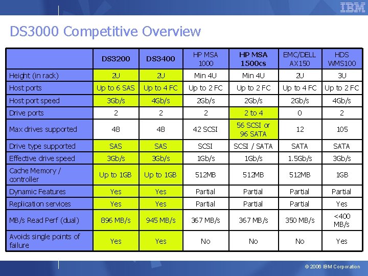 DS 3000 Competitive Overview DS 3200 DS 3400 HP MSA 1000 HP MSA 1500