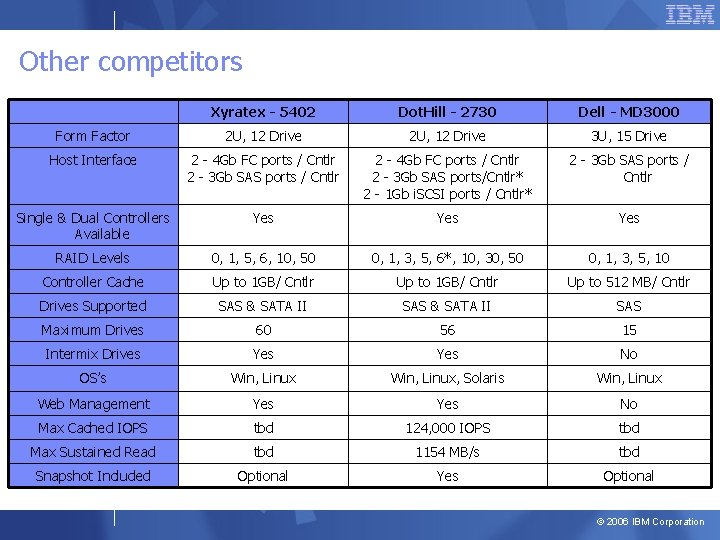 Other competitors Xyratex - 5402 Dot. Hill - 2730 Dell - MD 3000 Form