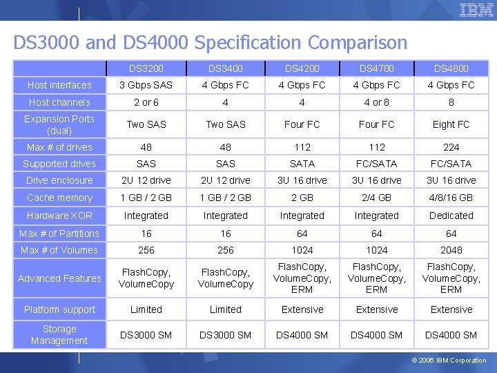 DS 3000 and DS 4000 Specification Comparison DS 3200 DS 3400 DS 4200 DS