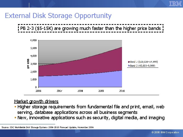 External Disk Storage Opportunity PB 2 -3 ($5 -15 K) are growing much faster