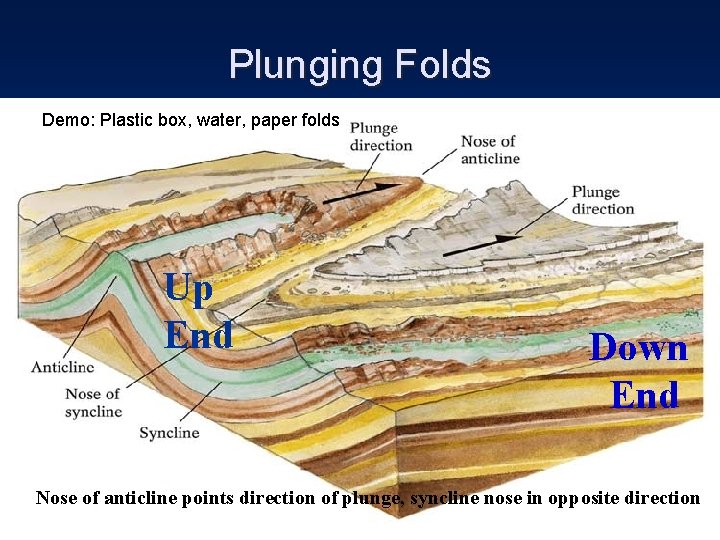 Plunging Folds Demo: Plastic box, water, paper folds Up End Down End Nose of