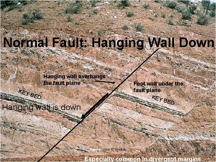 Normal Fault: Hanging Wall Down Hanging wall overhangs the fault plane KEY BED Hanging