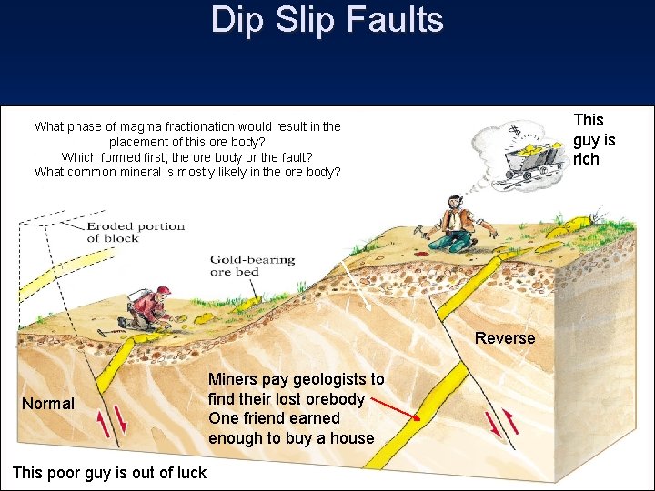 Dip Slip Faults This guy is rich Younger What phase of magma fractionation would