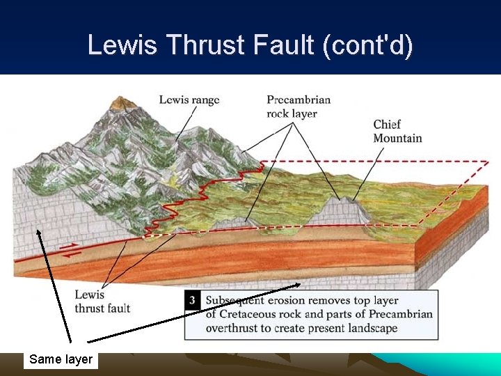 Lewis Thrust Fault (cont'd) Same layer 