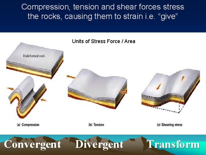 Compression, tension and shear forces stress the rocks, causing them to strain i. e.