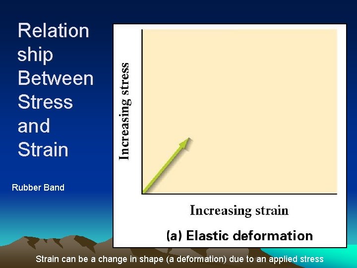 Relation ship Between Stress and Strain Rubber Band Strain can be a change in