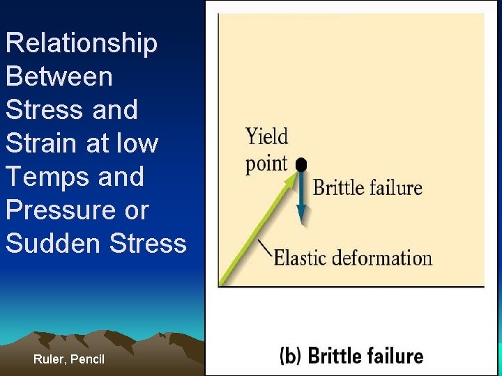 Relationship Between Stress and Strain at low Temps and Pressure or Sudden Stress Ruler,