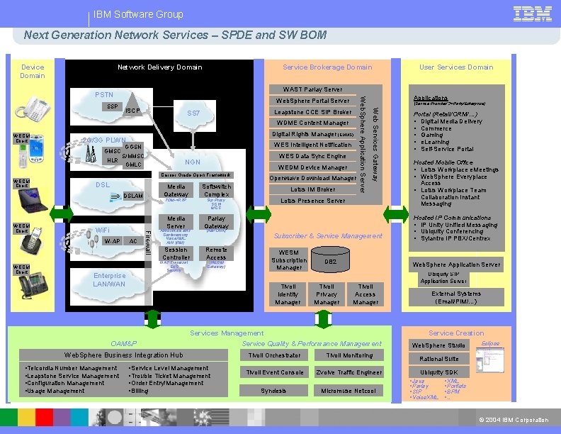 IBM Software Group Next Generation Network Services – SPDE and SW BOM Device Domain