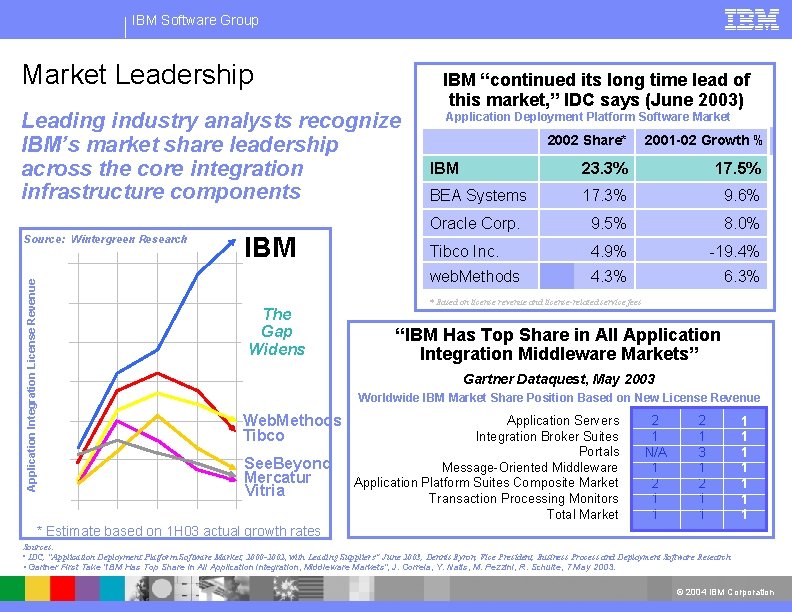 IBM Software Group Market Leadership Leading industry analysts recognize IBM’s market share leadership across