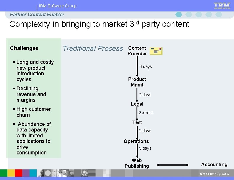 IBM Software Group Partner Content Enabler Complexity in bringing to market 3 rd party