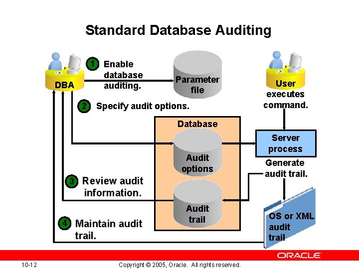 Standard Database Auditing 1 Enable database auditing. DBA 2 Parameter file Specify audit options.