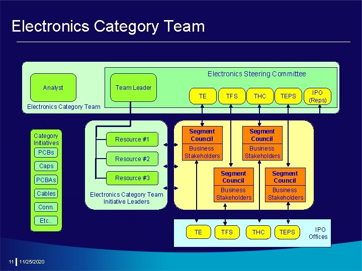 Electronics Category Team Electronics Steering Committee Analyst Team Leader TE TFS THC TEPS Electronics