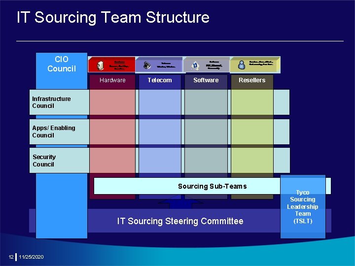 IT Sourcing Team Structure CIO Council Hardware Telecom Software Resellers Infrastructure Council Apps/ Enabling