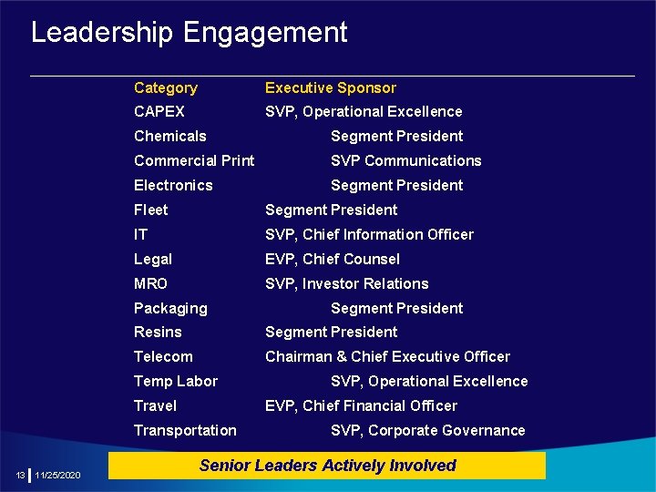 Leadership Engagement Category Executive Sponsor CAPEX SVP, Operational Excellence Chemicals Segment President Commercial Print