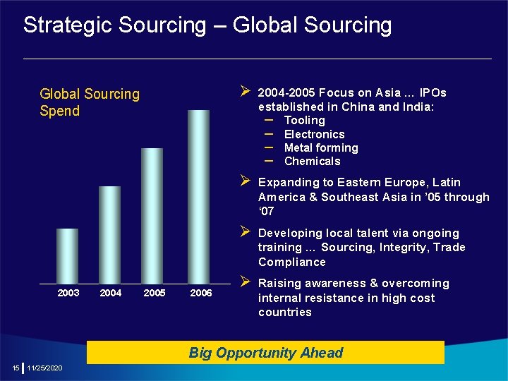 Strategic Sourcing – Global Sourcing Ø Global Sourcing Spend 2003 2004 -2005 Focus on