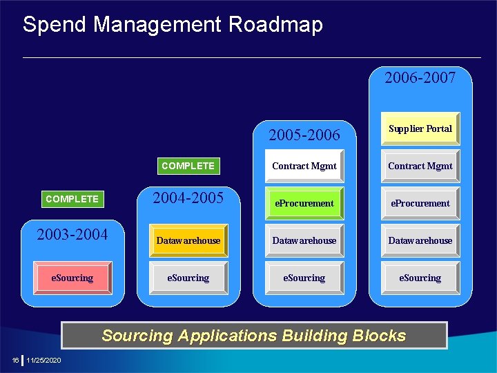 Spend Management Roadmap 2006 -2007 2005 -2006 Supplier Portal COMPLETE Contract Mgmt COMPLETE 2004