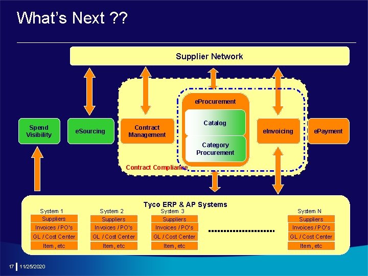 What’s Next ? ? Supplier Network e. Procurement Spend Visibility e. Sourcing Contract Management