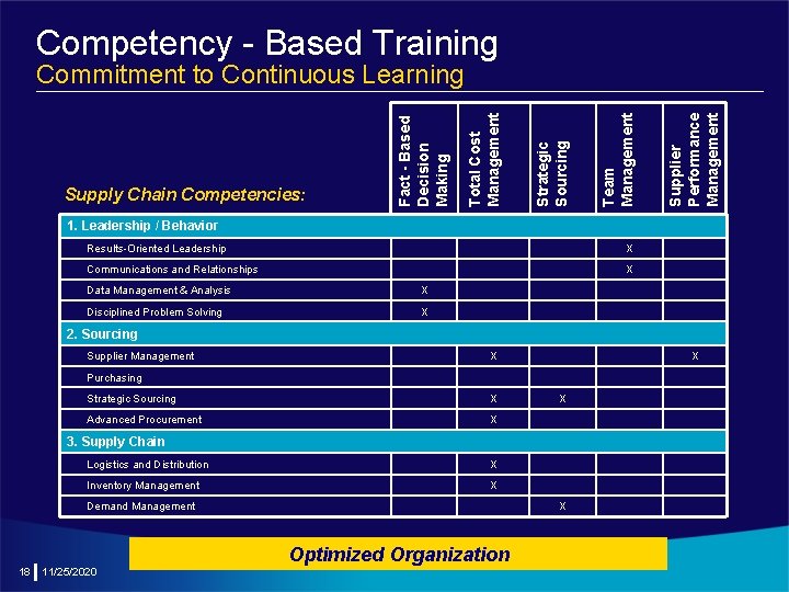 Competency - Based Training Supplier Performance Management Team Management Strategic Sourcing Total Cost Management