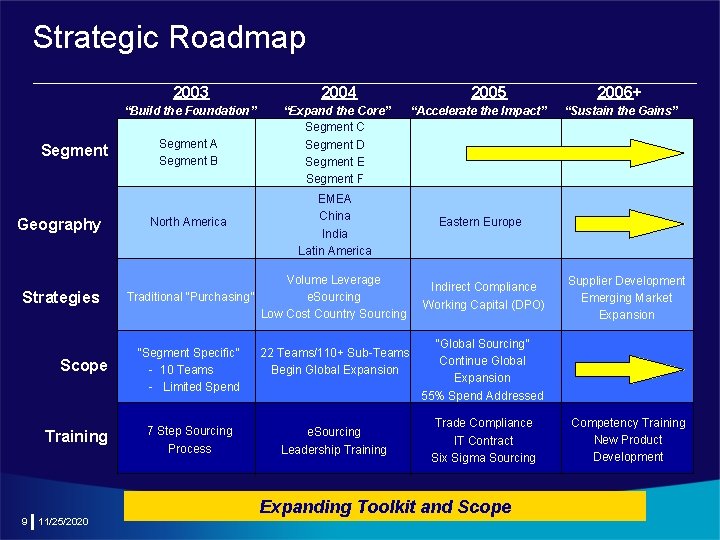 Strategic Roadmap Segment Geography Strategies Scope Training 9 11/25/2020 2003 2004 “Build the Foundation”