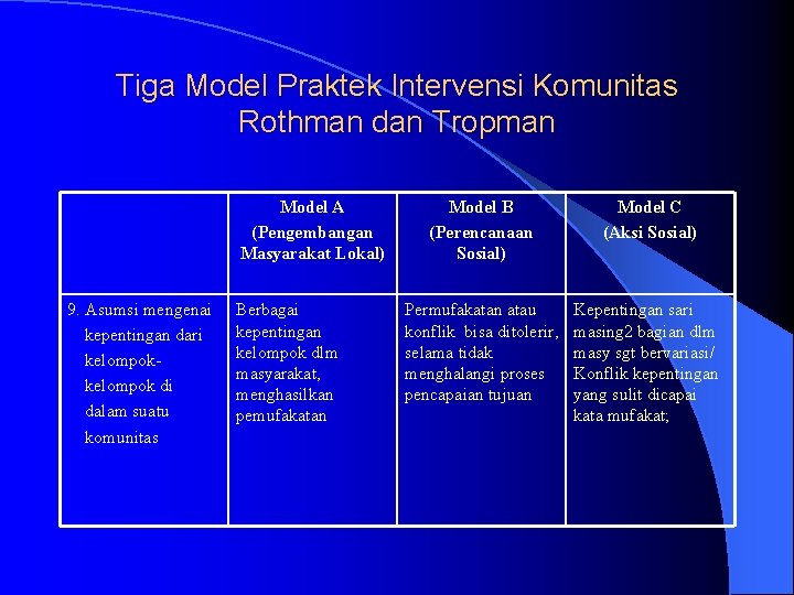 Tiga Model Praktek Intervensi Komunitas Rothman dan Tropman Model A (Pengembangan Masyarakat Lokal) 9.