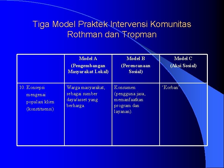 Tiga Model Praktek Intervensi Komunitas Rothman dan Tropman Model A (Pengembangan Masyarakat Lokal) 10.