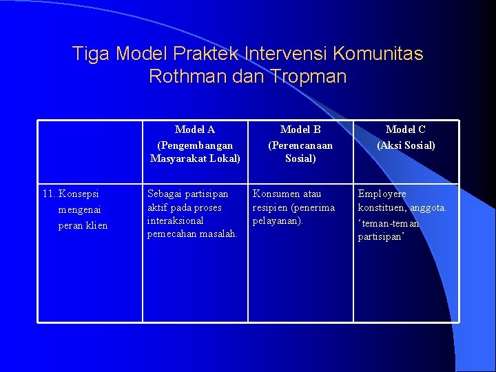 Tiga Model Praktek Intervensi Komunitas Rothman dan Tropman 11. Konsepsi mengenai peran klien Model