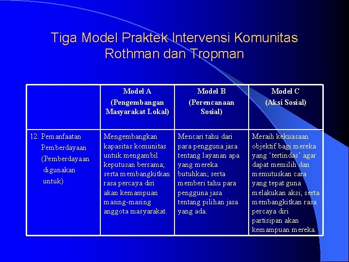 Tiga Model Praktek Intervensi Komunitas Rothman dan Tropman Model A (Pengembangan Masyarakat Lokal) 12.