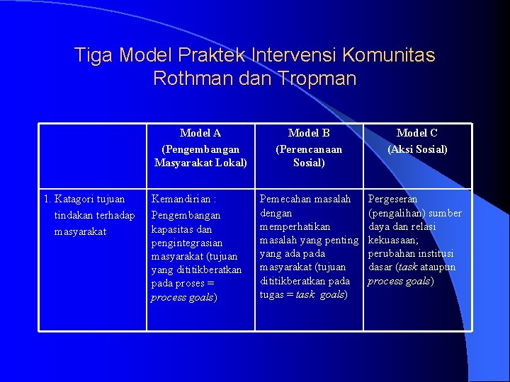 Tiga Model Praktek Intervensi Komunitas Rothman dan Tropman Model A (Pengembangan Masyarakat Lokal) 1.