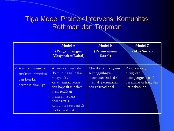 Tiga Model Praktek Intervensi Komunitas Rothman dan Tropman 2. Asumsi mengenai struktur komunitas dan