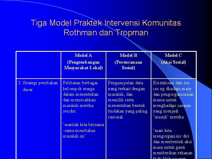 Tiga Model Praktek Intervensi Komunitas Rothman dan Tropman Model A (Pengembangan Masyarakat Lokal) 3.